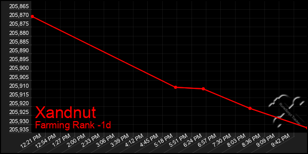 Last 24 Hours Graph of Xandnut