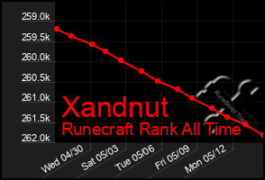Total Graph of Xandnut