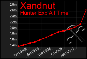 Total Graph of Xandnut