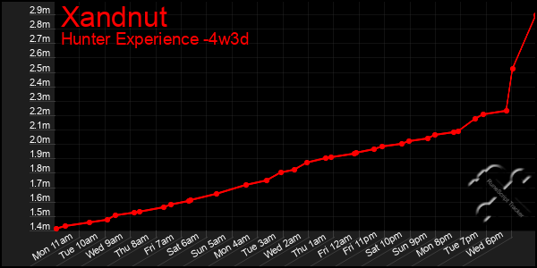 Last 31 Days Graph of Xandnut
