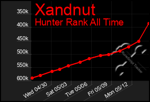 Total Graph of Xandnut