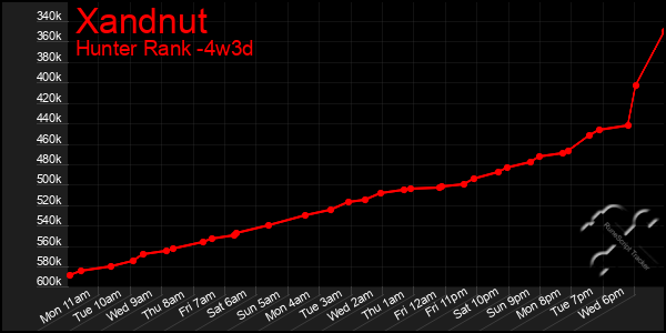 Last 31 Days Graph of Xandnut