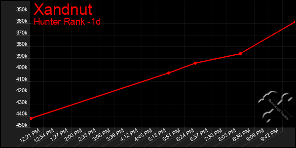 Last 24 Hours Graph of Xandnut