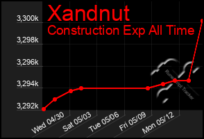 Total Graph of Xandnut