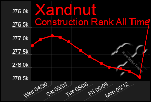 Total Graph of Xandnut