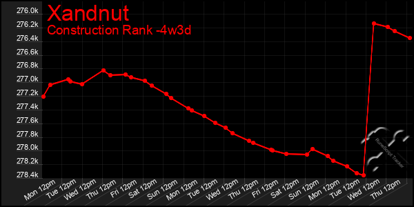 Last 31 Days Graph of Xandnut