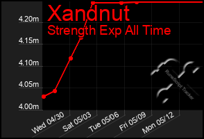 Total Graph of Xandnut