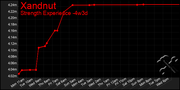 Last 31 Days Graph of Xandnut