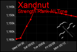 Total Graph of Xandnut