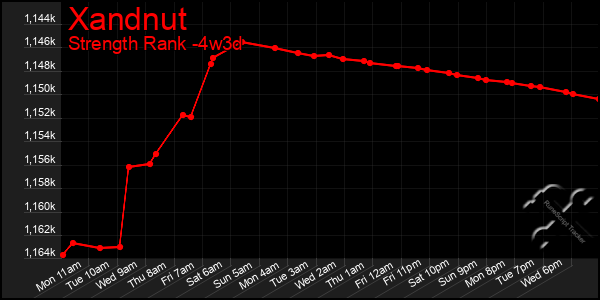 Last 31 Days Graph of Xandnut
