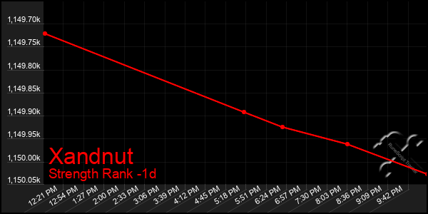 Last 24 Hours Graph of Xandnut