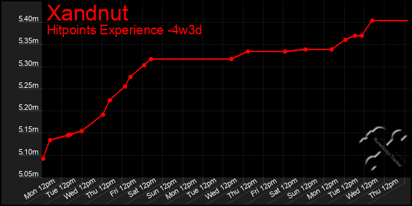 Last 31 Days Graph of Xandnut