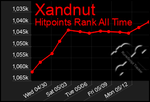 Total Graph of Xandnut