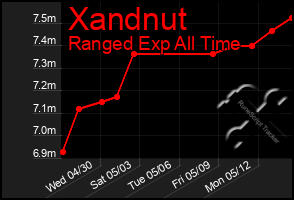 Total Graph of Xandnut