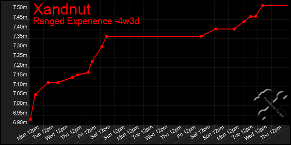 Last 31 Days Graph of Xandnut
