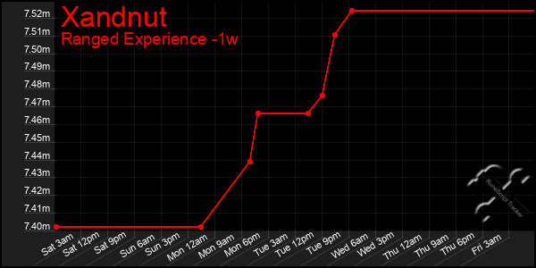 Last 7 Days Graph of Xandnut