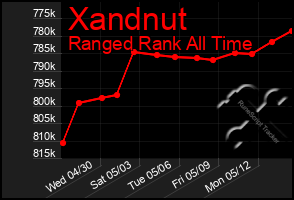 Total Graph of Xandnut