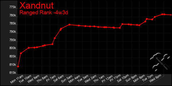 Last 31 Days Graph of Xandnut