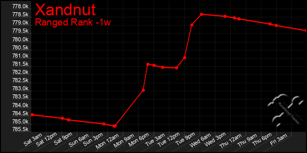 Last 7 Days Graph of Xandnut