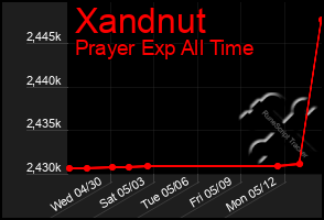 Total Graph of Xandnut