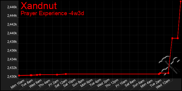 Last 31 Days Graph of Xandnut