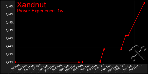 Last 7 Days Graph of Xandnut