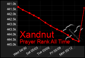 Total Graph of Xandnut