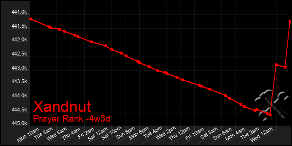 Last 31 Days Graph of Xandnut