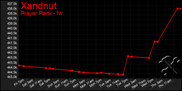 Last 7 Days Graph of Xandnut