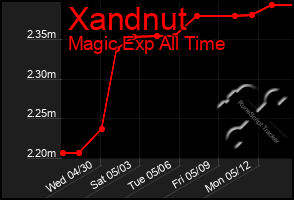 Total Graph of Xandnut