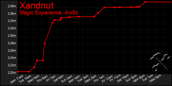 Last 31 Days Graph of Xandnut