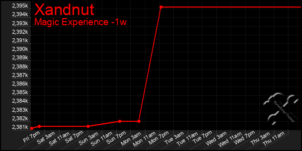 Last 7 Days Graph of Xandnut