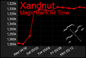 Total Graph of Xandnut