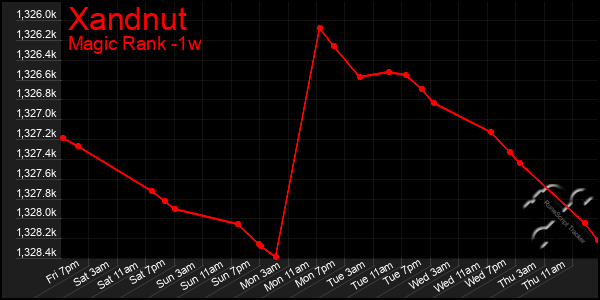 Last 7 Days Graph of Xandnut