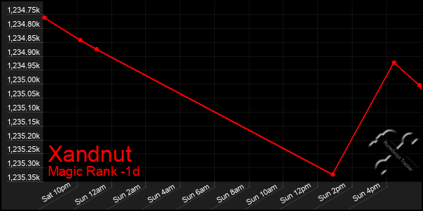 Last 24 Hours Graph of Xandnut