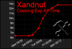 Total Graph of Xandnut