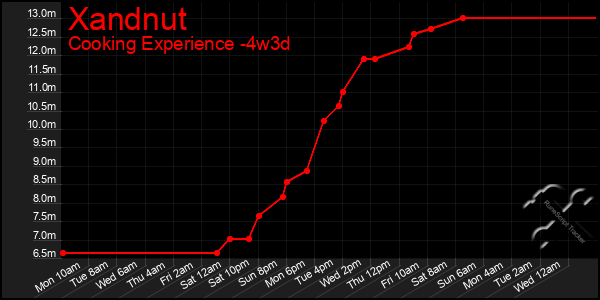 Last 31 Days Graph of Xandnut