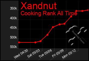 Total Graph of Xandnut