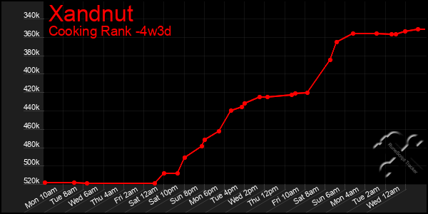Last 31 Days Graph of Xandnut