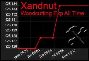 Total Graph of Xandnut
