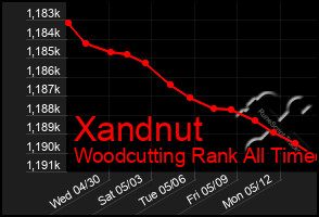Total Graph of Xandnut