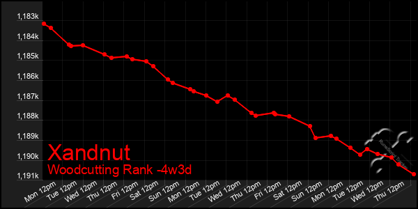 Last 31 Days Graph of Xandnut