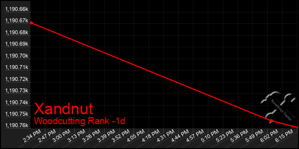 Last 24 Hours Graph of Xandnut
