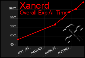 Total Graph of Xanerd