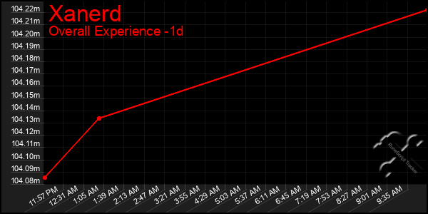 Last 24 Hours Graph of Xanerd