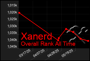 Total Graph of Xanerd