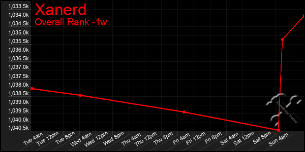 1 Week Graph of Xanerd