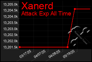 Total Graph of Xanerd