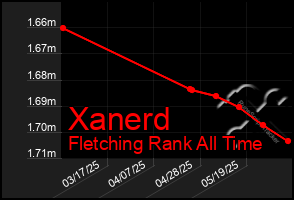 Total Graph of Xanerd