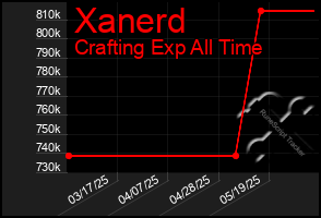 Total Graph of Xanerd